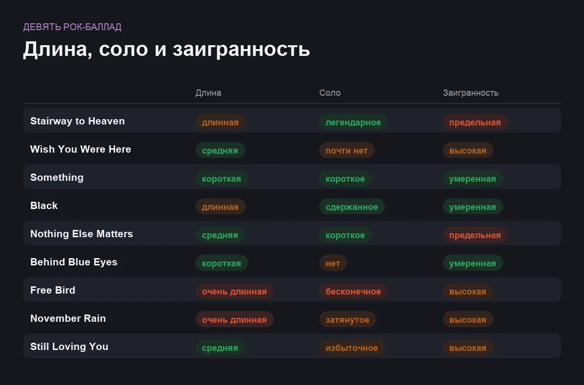 Инфографика: длина, гитарное соло и заигранность девяти рок-баллад