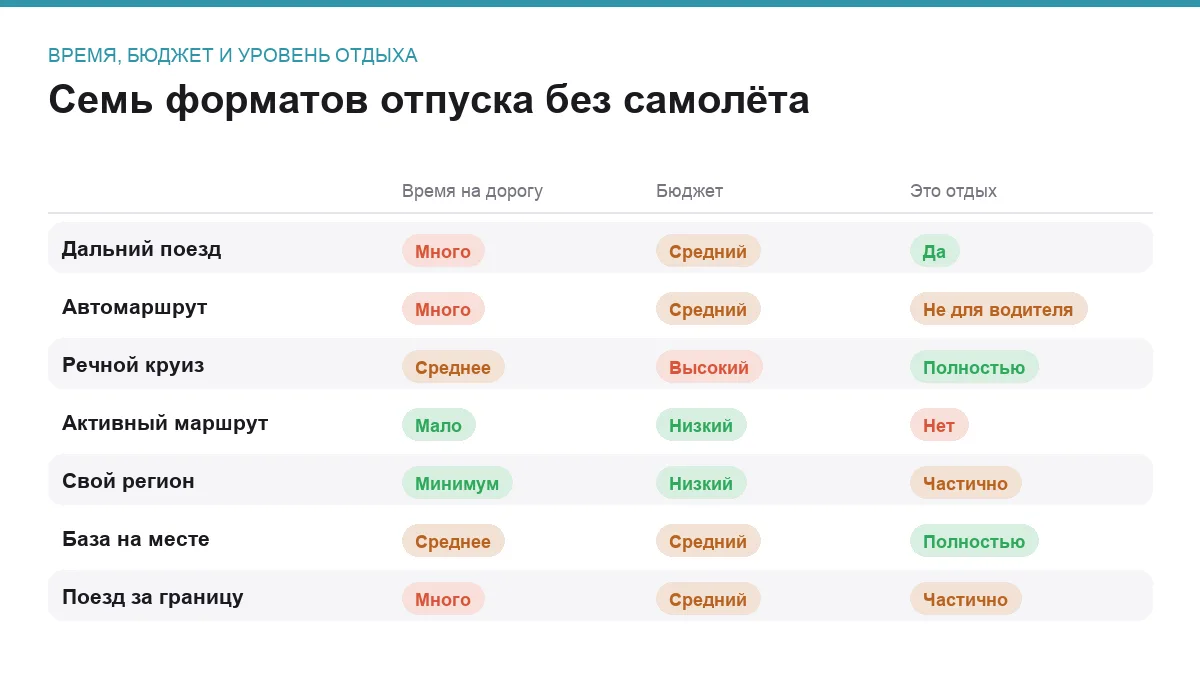 Сравнение семи форматов отпуска без самолёта по затратам времени, бюджету и тому, насколько это отдых
