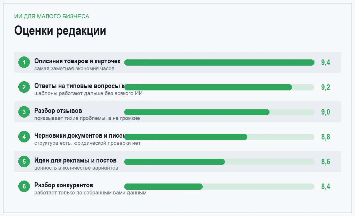 Диаграмма пользы задач ИИ для малого бизнеса