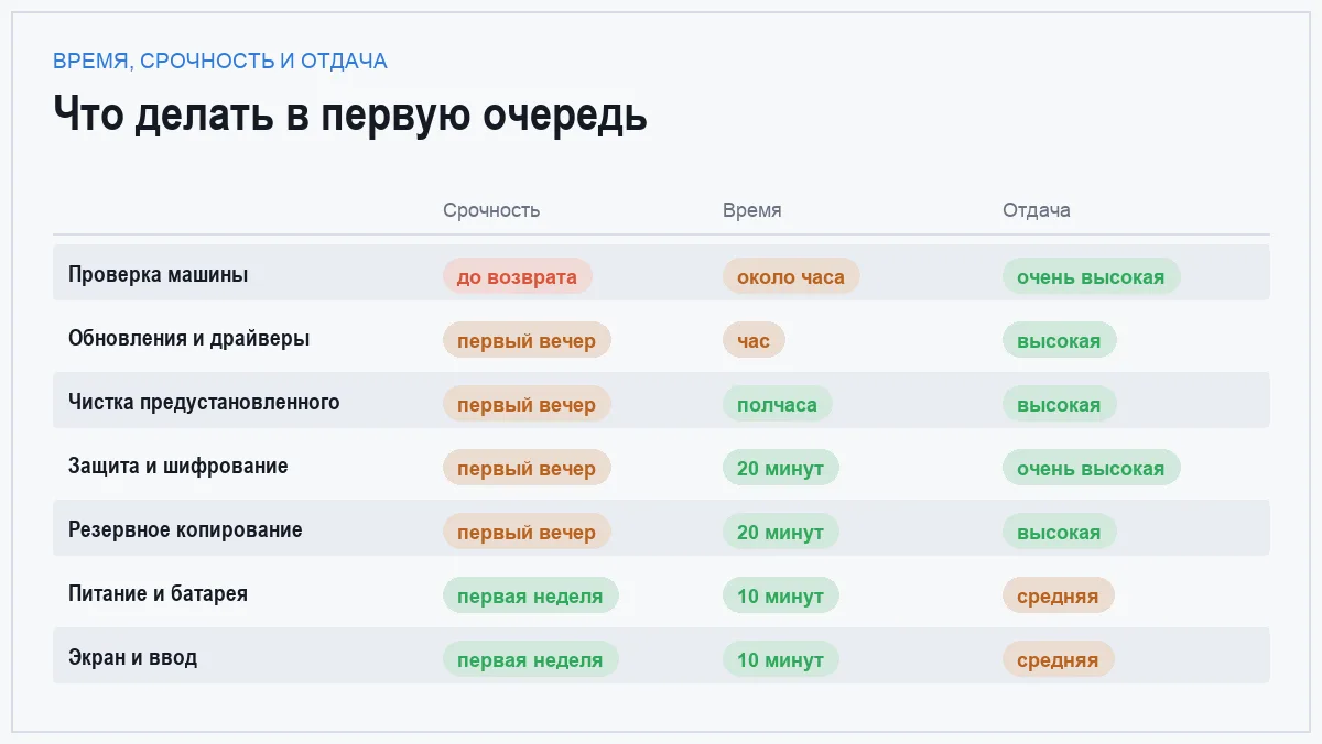 Инфографика: приоритеты первых настроек нового ноутбука