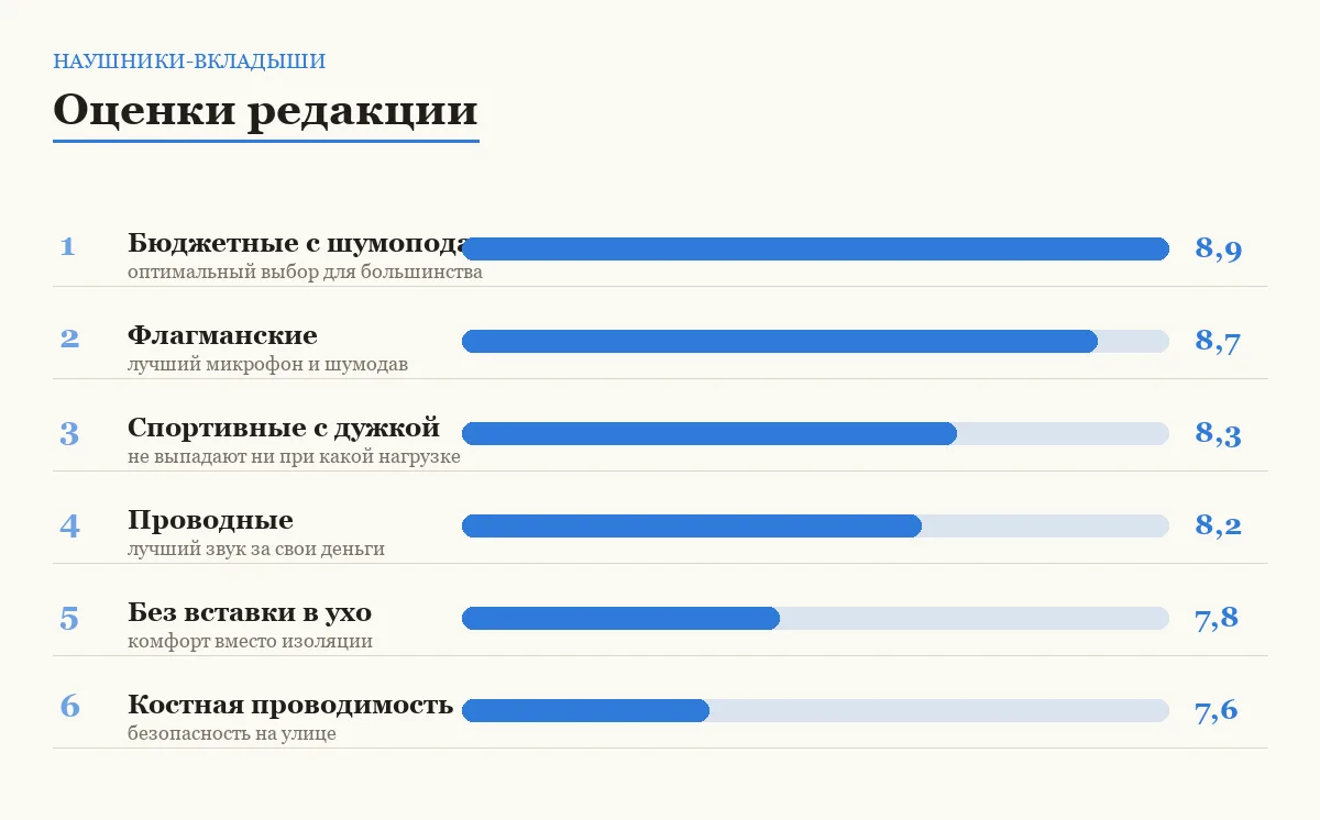 Диаграмма оценок типов наушников-вкладышей