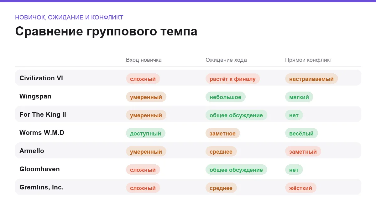 Матрица сравнения семи пошаговых игр для спокойной компании