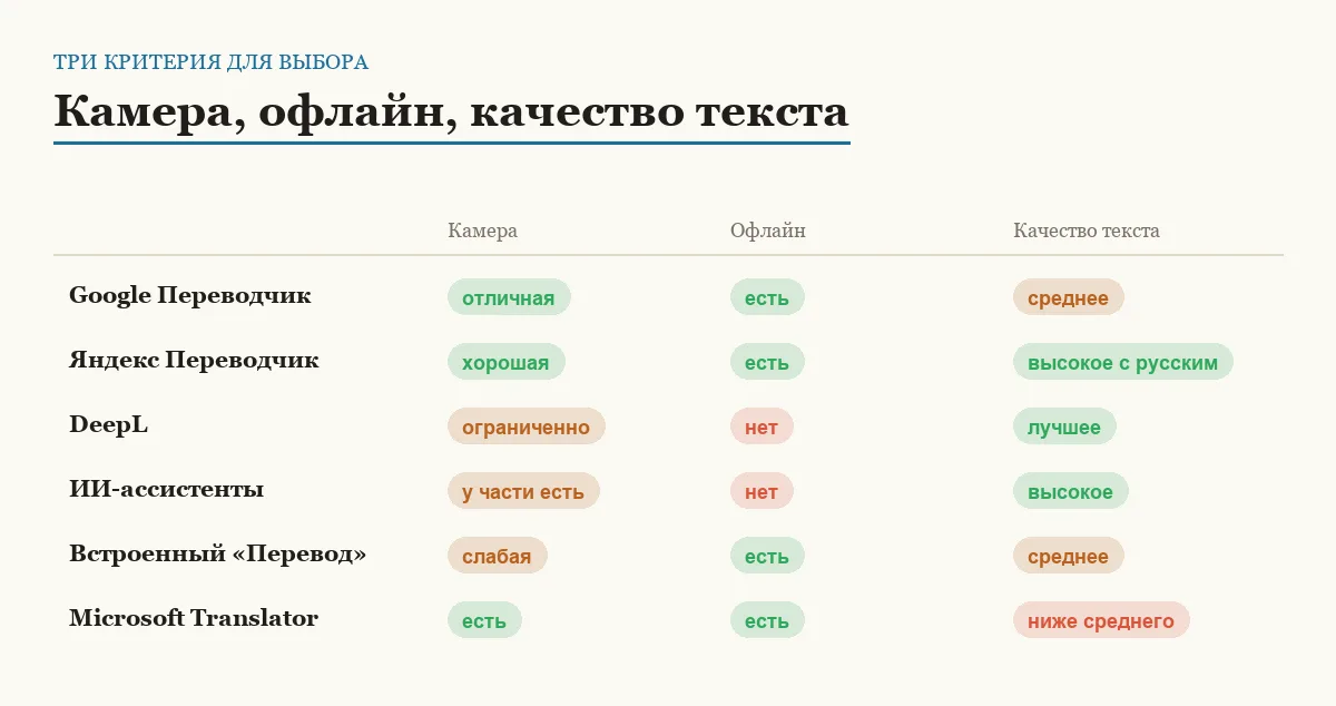 Инфографика: перевод камерой, офлайн-режим и качество текста у шести переводчиков