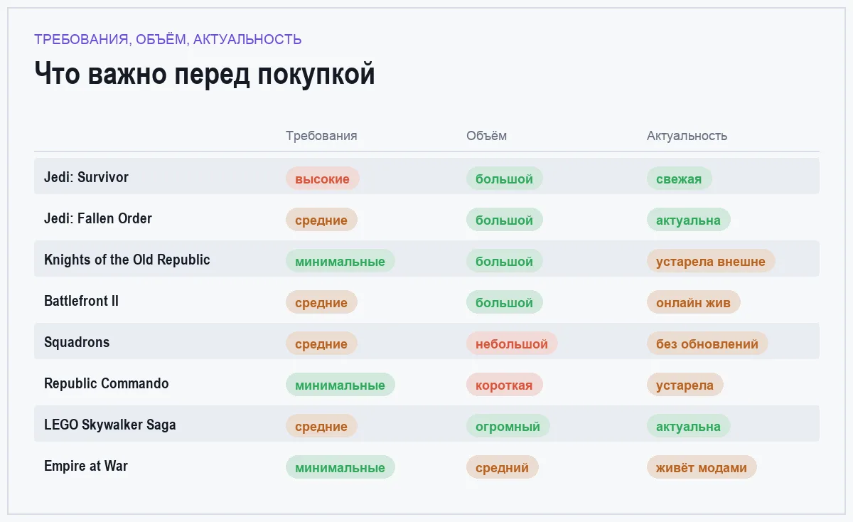 Инфографика: требования к железу, объём контента и актуальность игр по «Звёздным войнам»