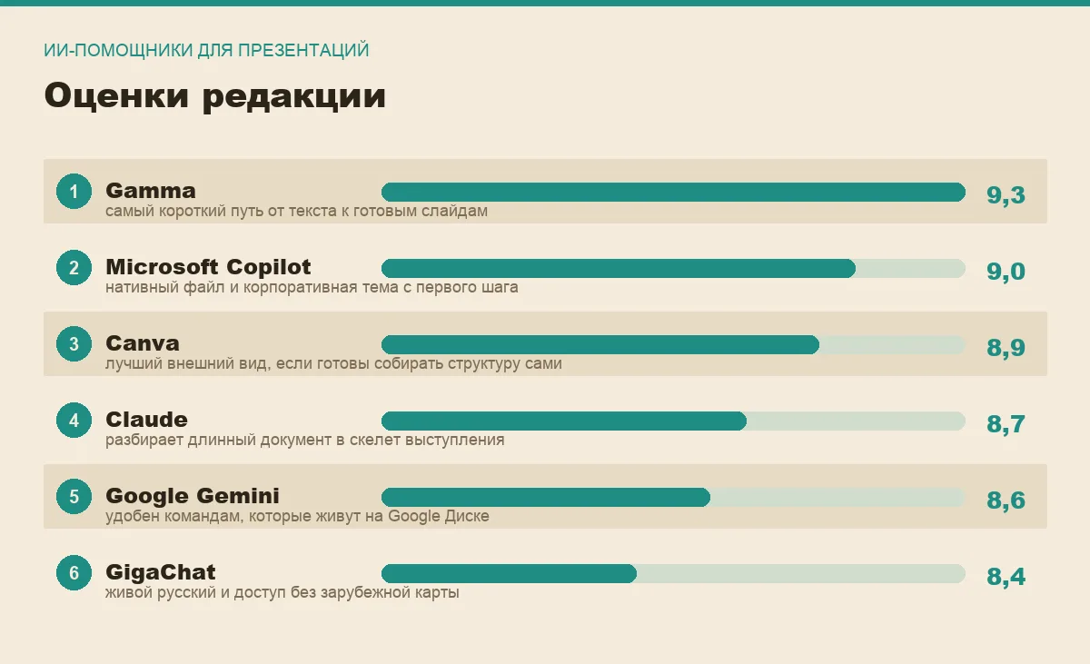 Диаграмма оценок шести ИИ-сервисов для подготовки презентаций
