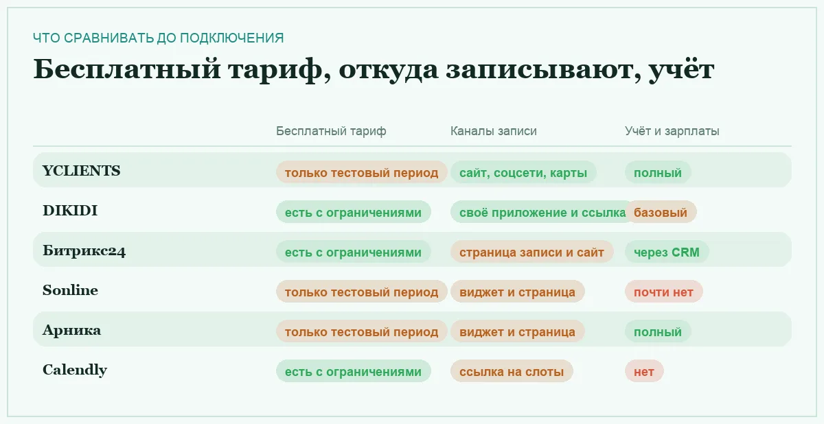 Инфографика: наличие бесплатного тарифа, каналы записи и глубина учёта у шести сервисов