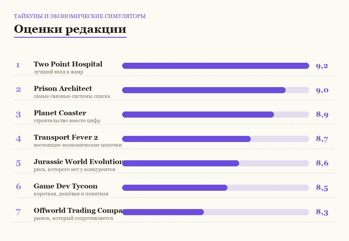 Диаграмма оценок тайкунов и экономических симуляторов