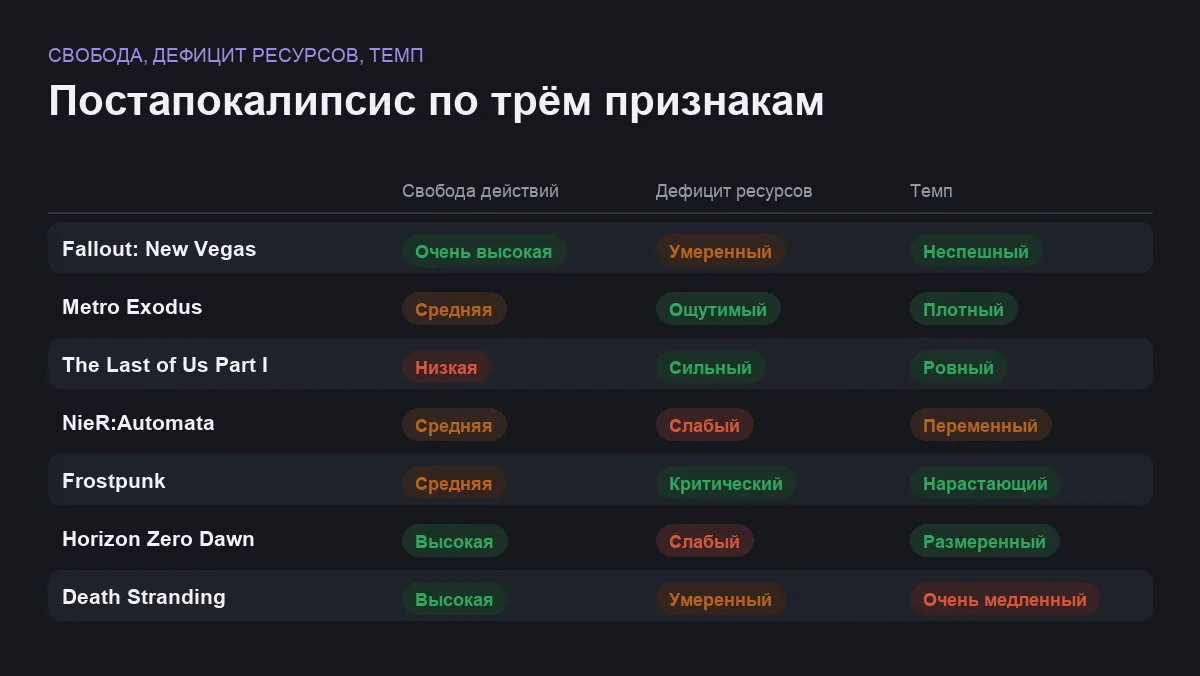 Сравнение семи игр про постапокалипсис по свободе действий, дефициту ресурсов и темпу