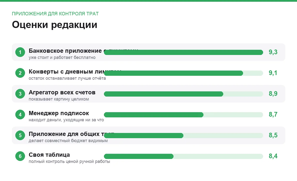Диаграмма оценок шести инструментов для контроля трат