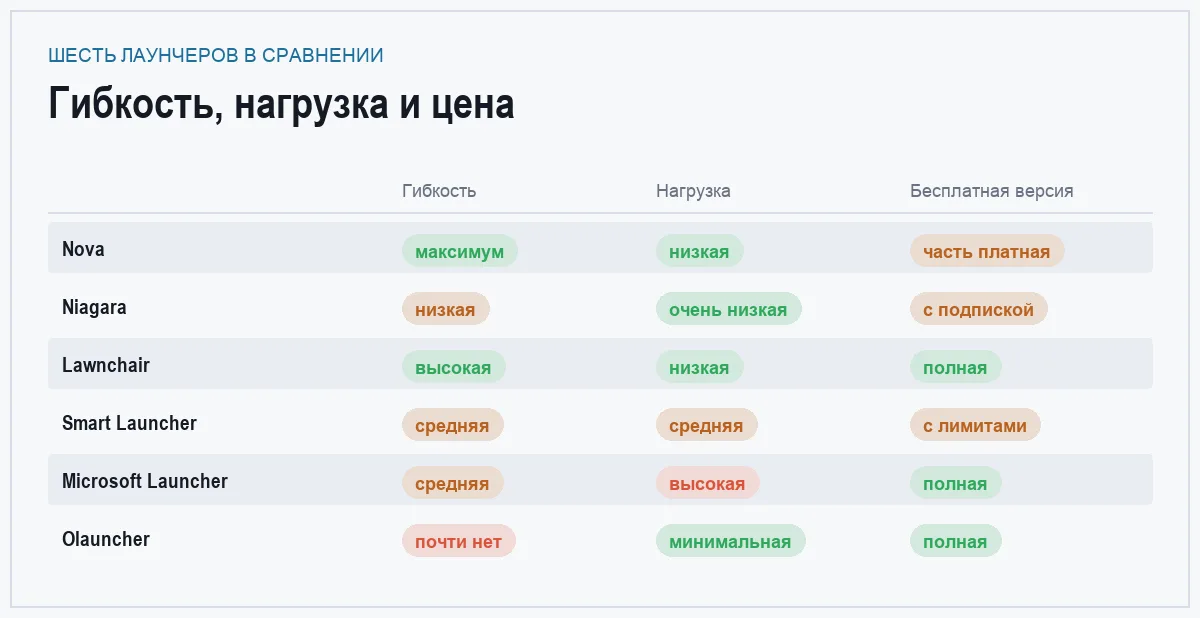 Инфографика: гибкость настроек, нагрузка на телефон и бесплатная версия у шести лаунчеров