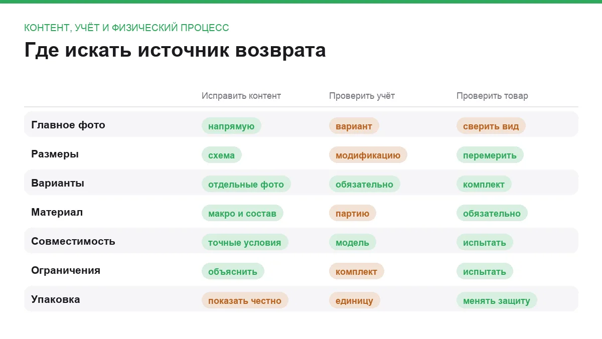 Матрица семи ошибок карточки товара и зон их исправления