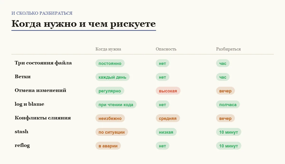 Инфографика: когда нужна тема, её опасность и время на освоение