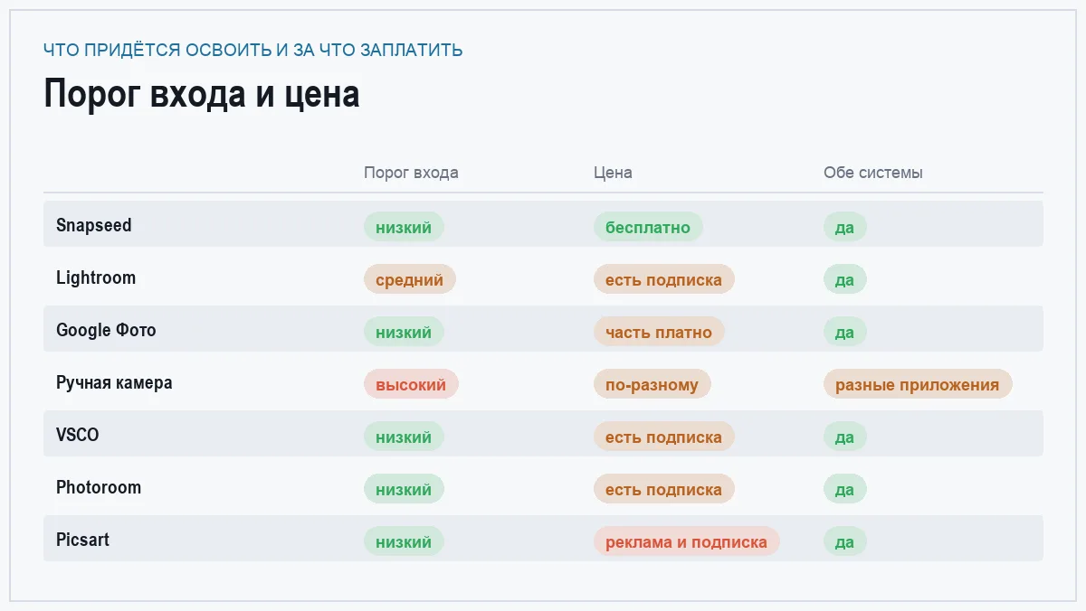 Инфографика: сложность освоения, цена и доступность на обеих системах