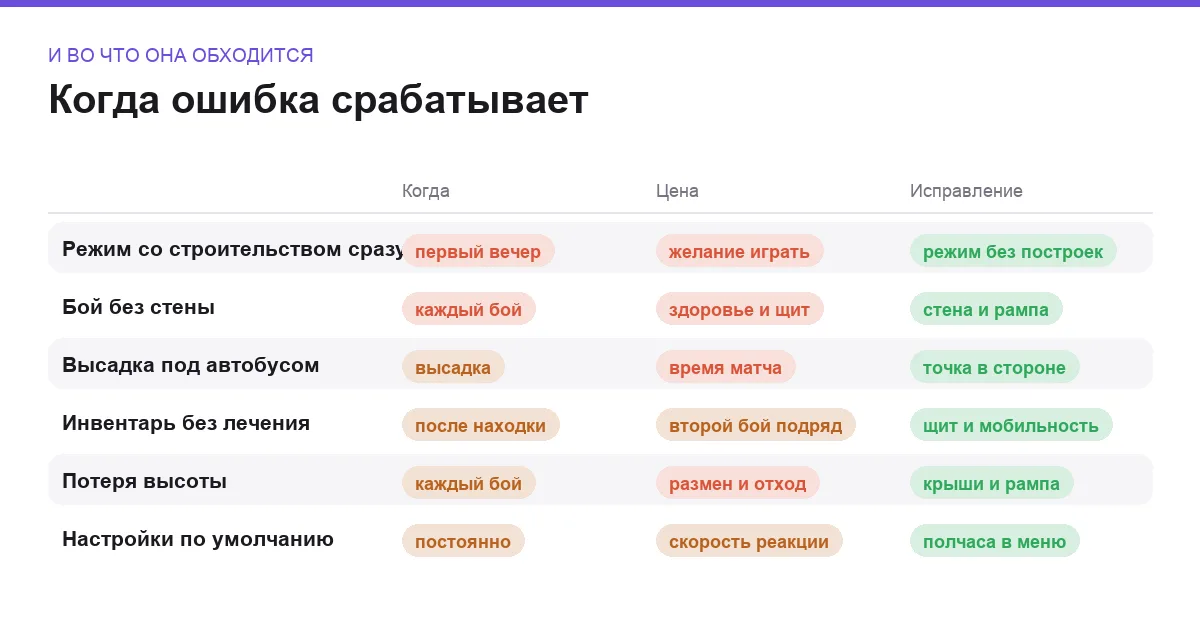 Инфографика: когда проявляется ошибка новичка в Fortnite, чего она стоит и как её исправить