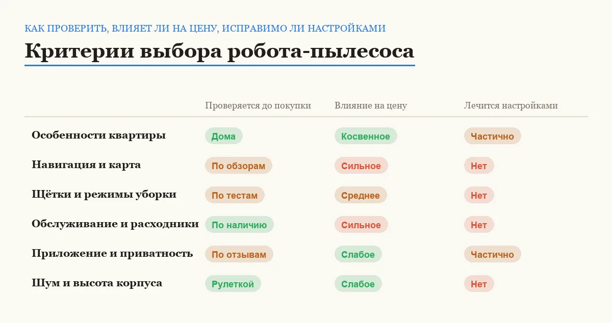 Сравнение шести критериев выбора робота-пылесоса по проверке, цене и возможности исправить