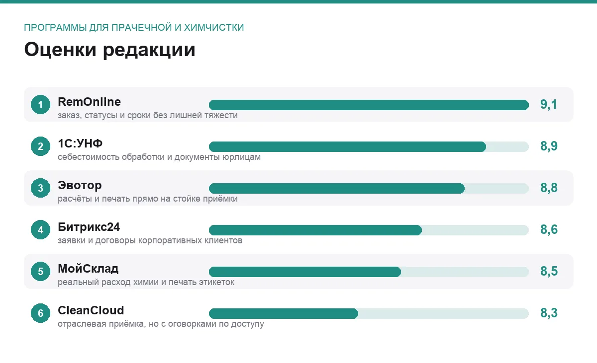 Диаграмма оценок шести программ для химчистки и прачечной