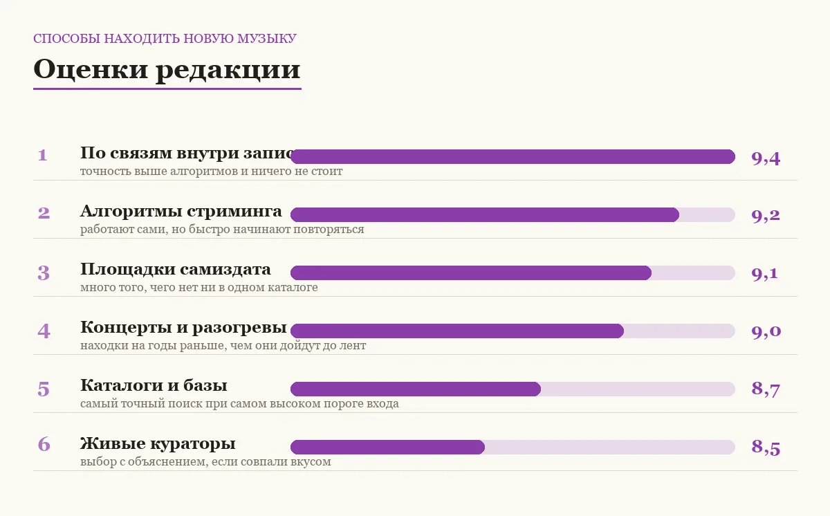 Диаграмма оценок шести способов находить новую музыку