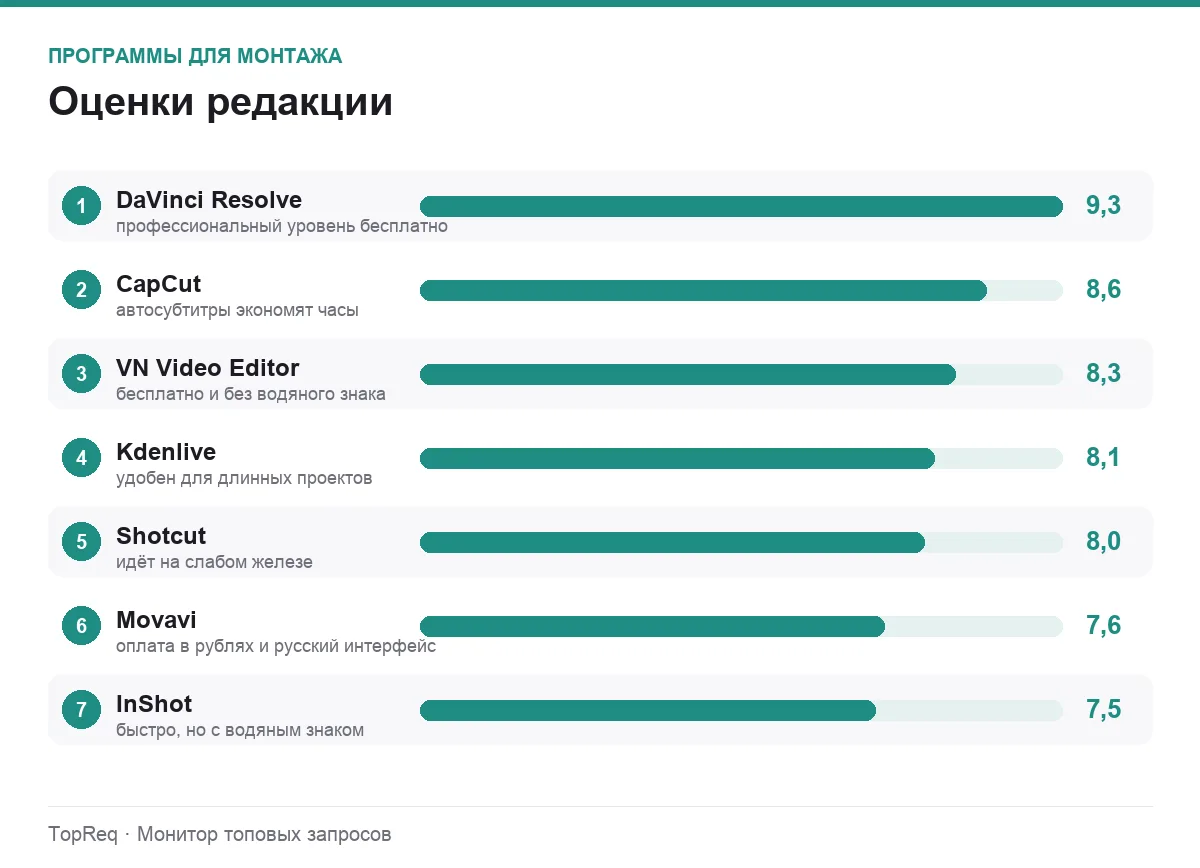 Диаграмма оценок программ для монтажа видео