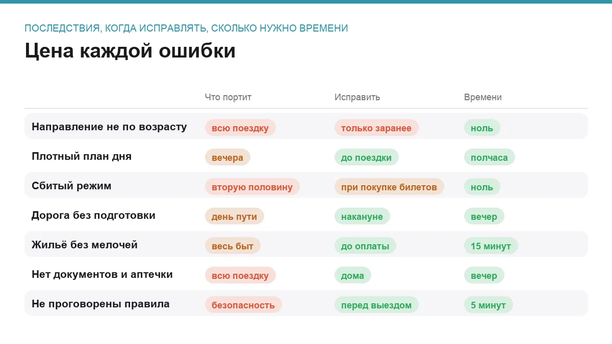 Инфографика: последствия семи ошибок в поездке с детьми и время на их исправление