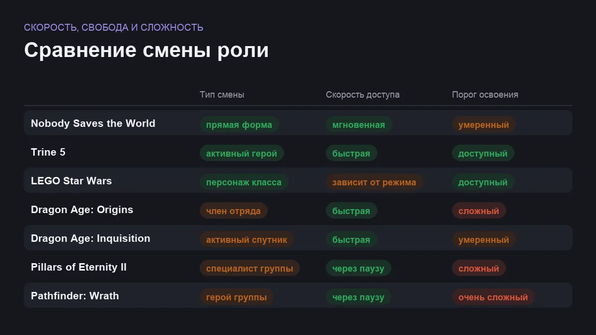 Матрица сравнения семи игр со сменой классов