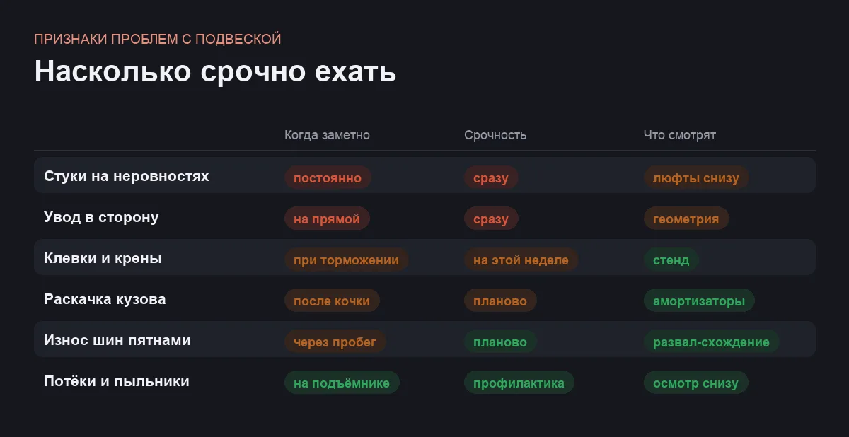 Инфографика: когда заметен признак, насколько он срочный и что смотрят в сервисе