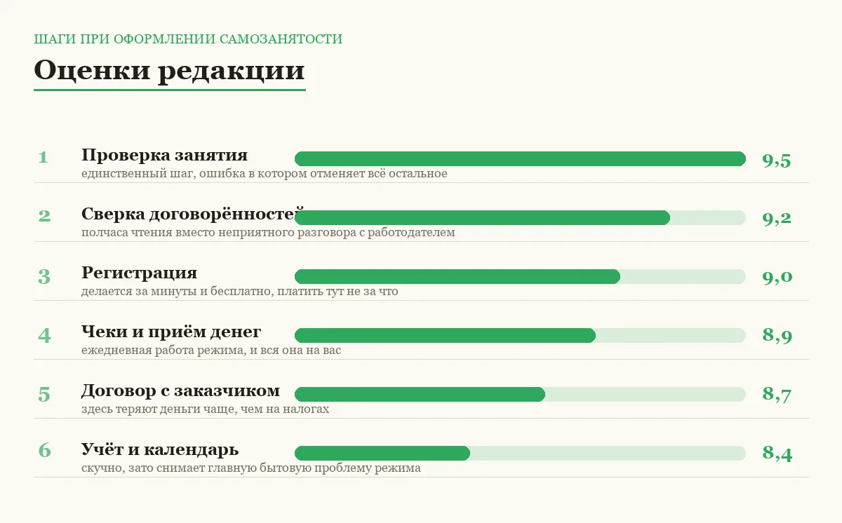 Диаграмма оценок шести шагов при оформлении самозанятости