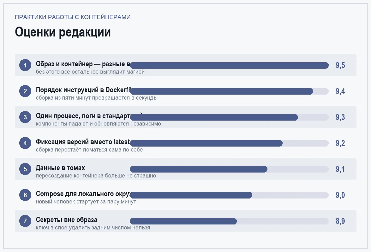 Диаграмма оценок семи практик работы с контейнерами