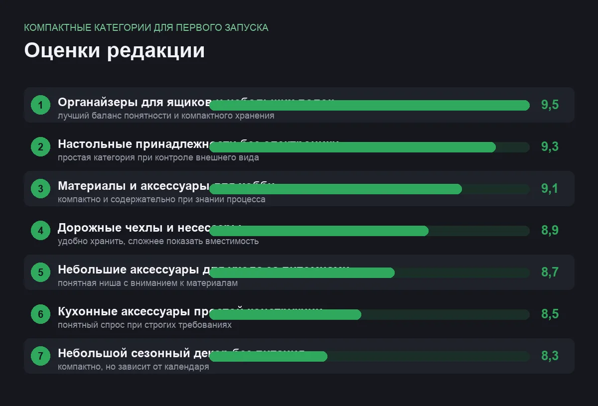 Диаграмма оценок семи категорий компактных товаров для маркетплейса