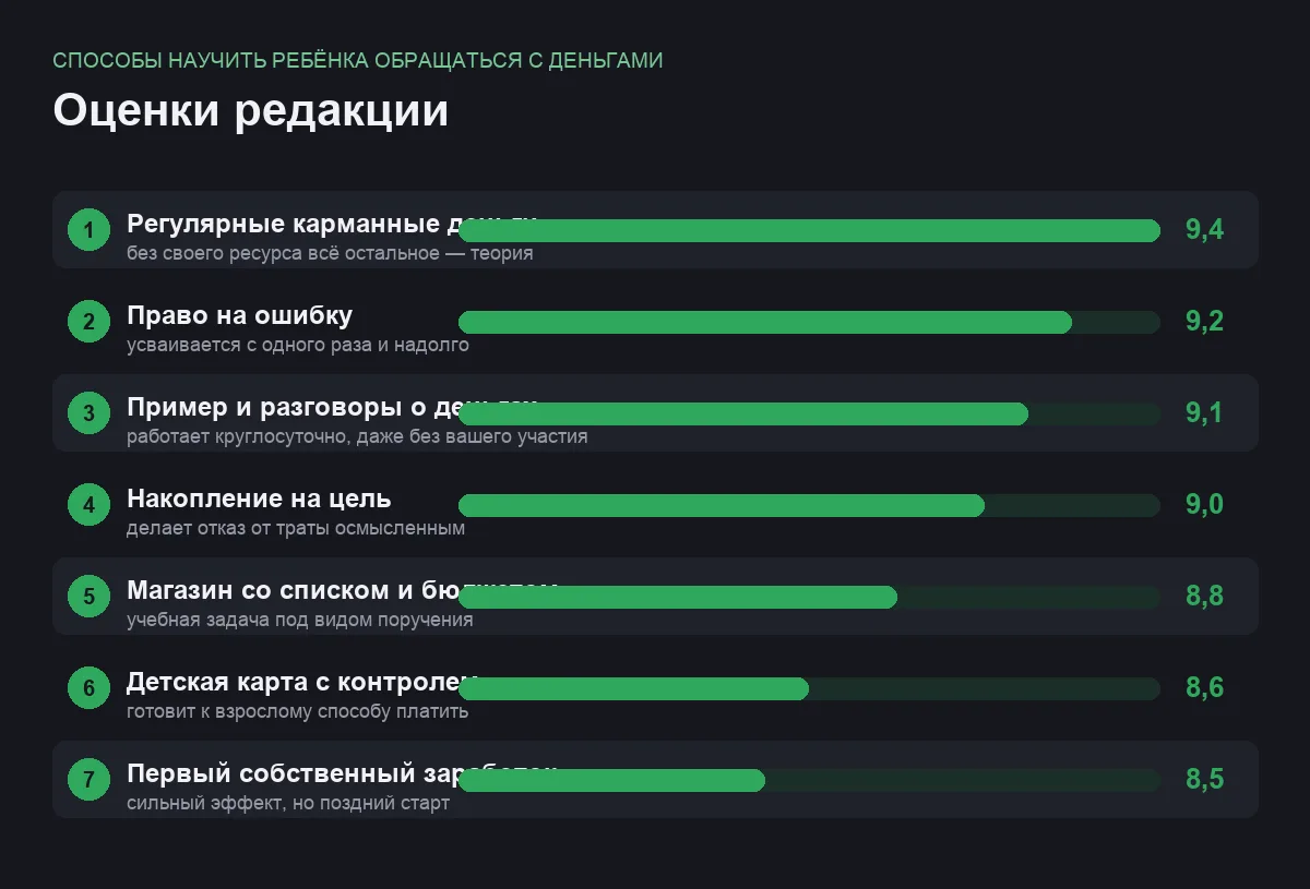 Диаграмма оценок способов финансового воспитания ребёнка