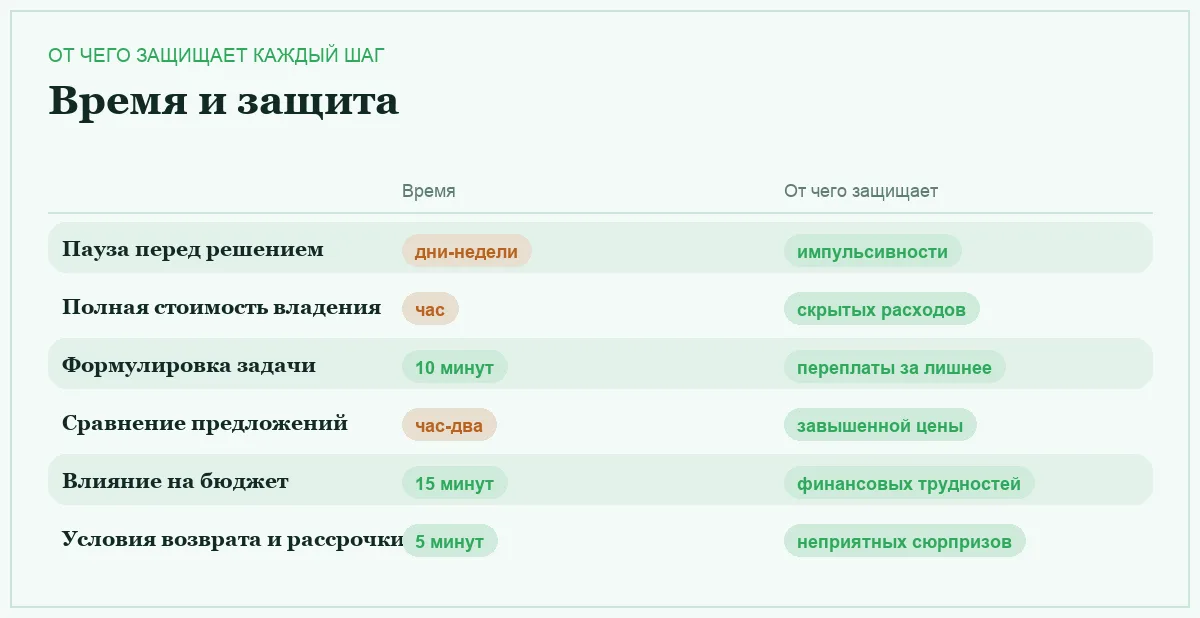 Инфографика: время на шаг и от какого риска он защищает