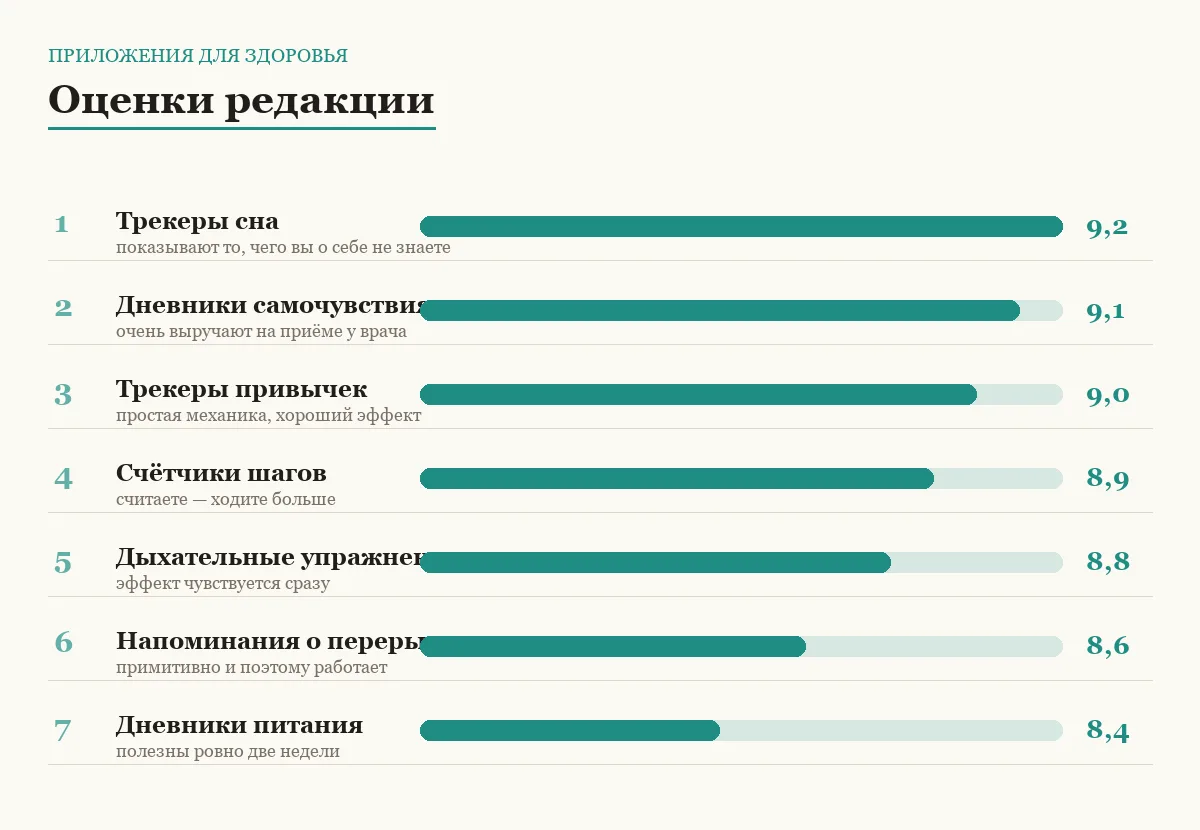 Диаграмма оценок приложений для здоровья и сна