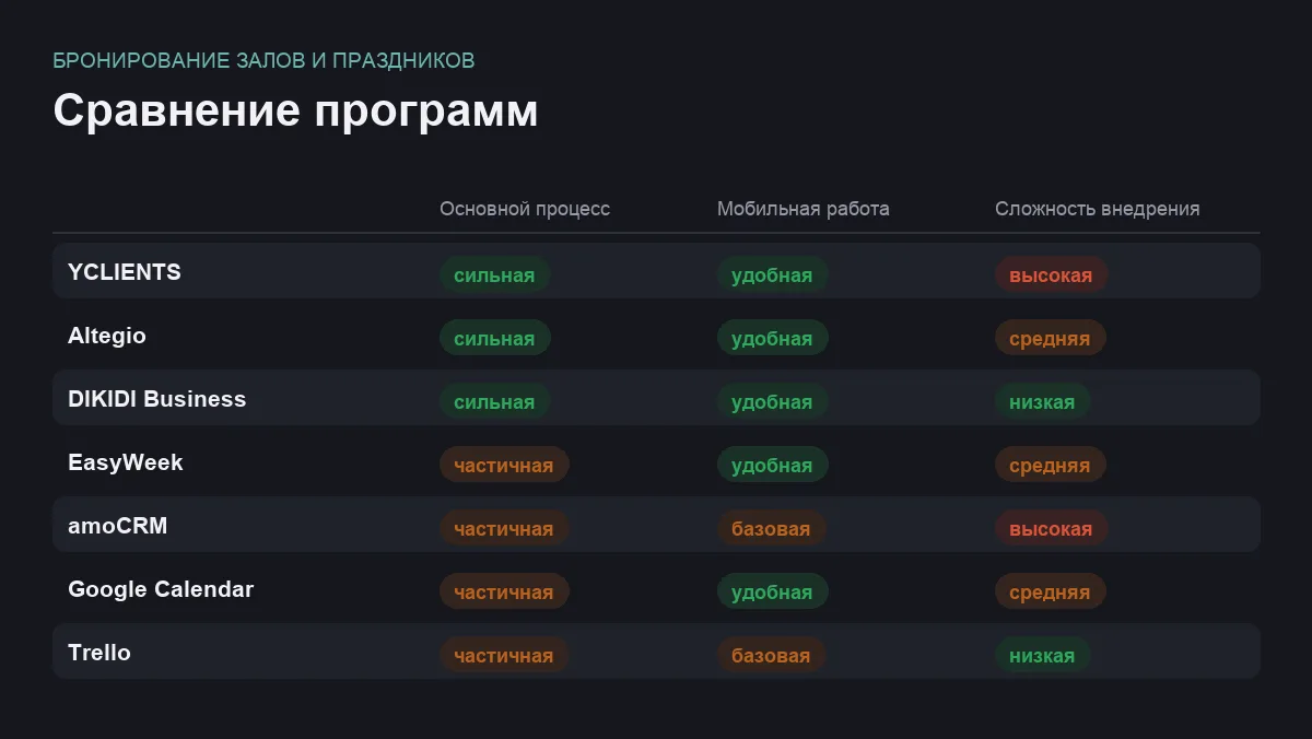 Матрица сравнения программ для задачи бронирование залов и праздников