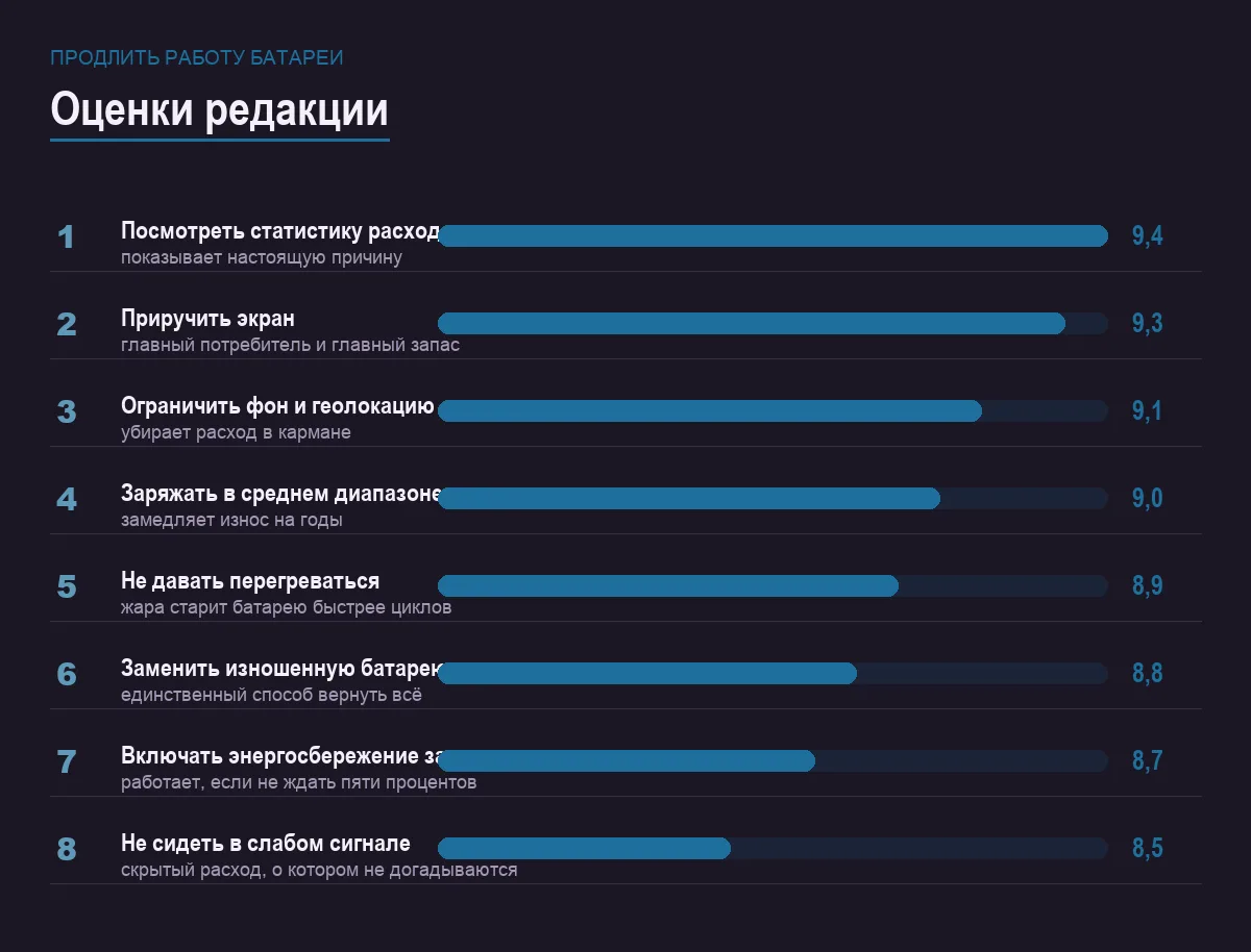 Диаграмма оценок восьми способов продлить работу батареи
