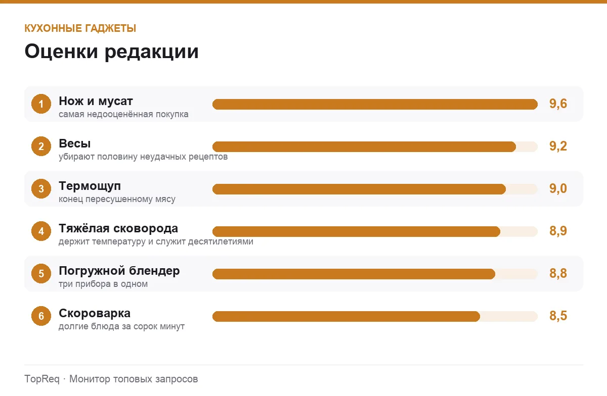 Диаграмма оценок кухонных гаджетов