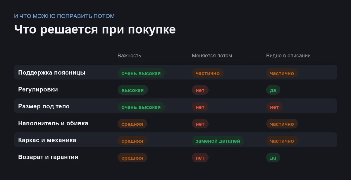 Инфографика: важность критериев выбора компьютерного кресла