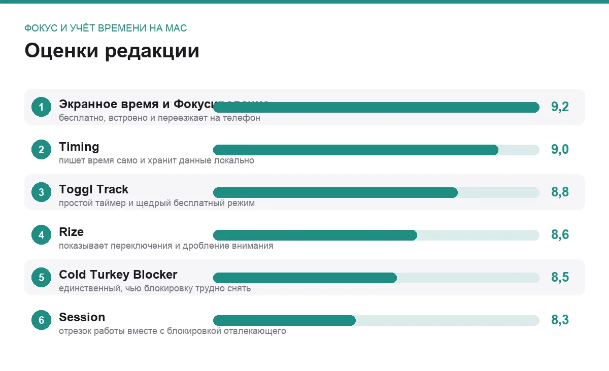 Диаграмма оценок программ для фокуса и учёта времени на Mac