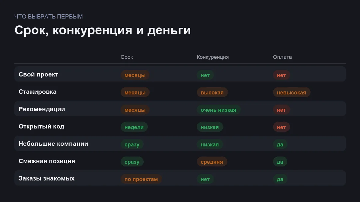 Инфографика: срок до результата, уровень конкуренции и наличие оплаты
