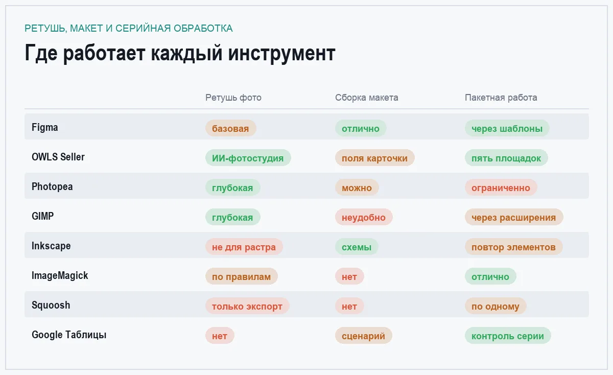 Матрица сравнения восьми инструментов для подготовки карточек товара