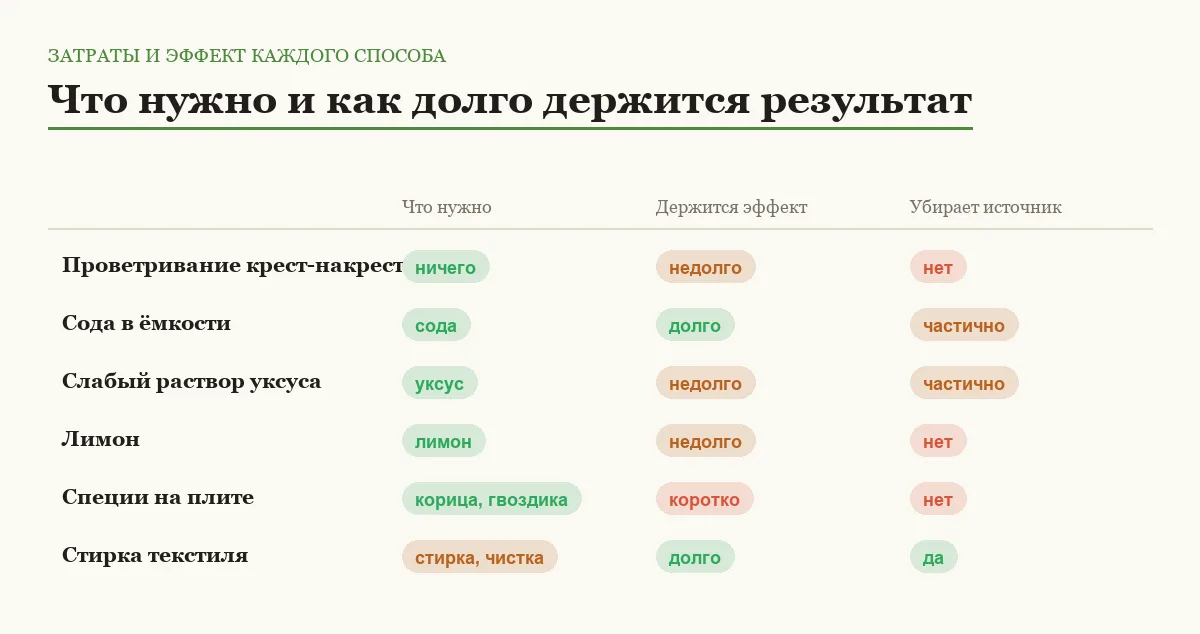 Инфографика: что нужно для каждого способа устранения запаха, как долго держится эффект и убирает ли способ источник запаха
