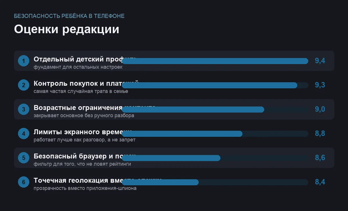Диаграмма оценок шести настроек безопасности для детского смартфона