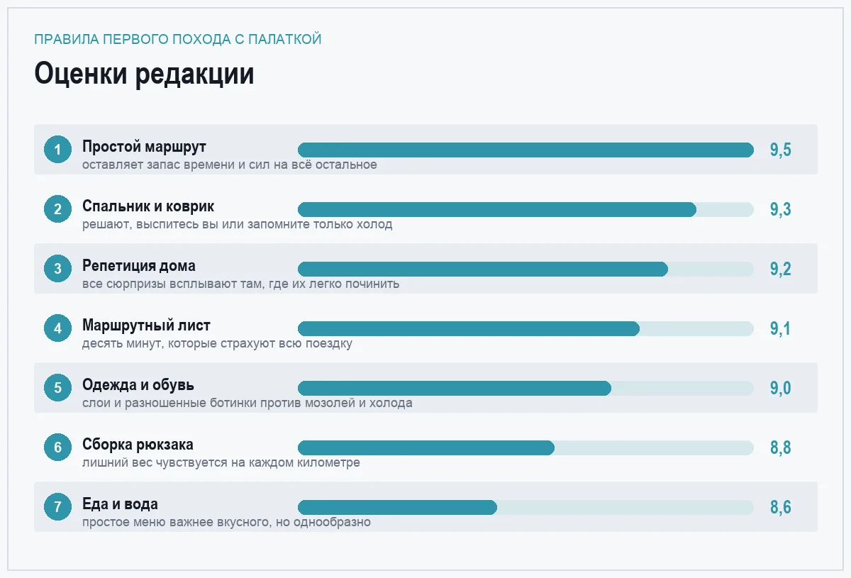 Диаграмма оценок семи правил первого похода с палаткой
