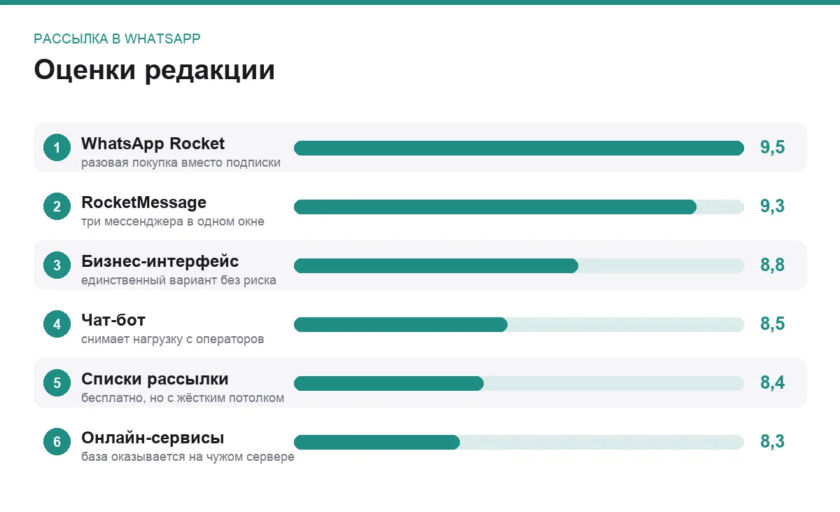 Диаграмма оценок способов рассылки в WhatsApp