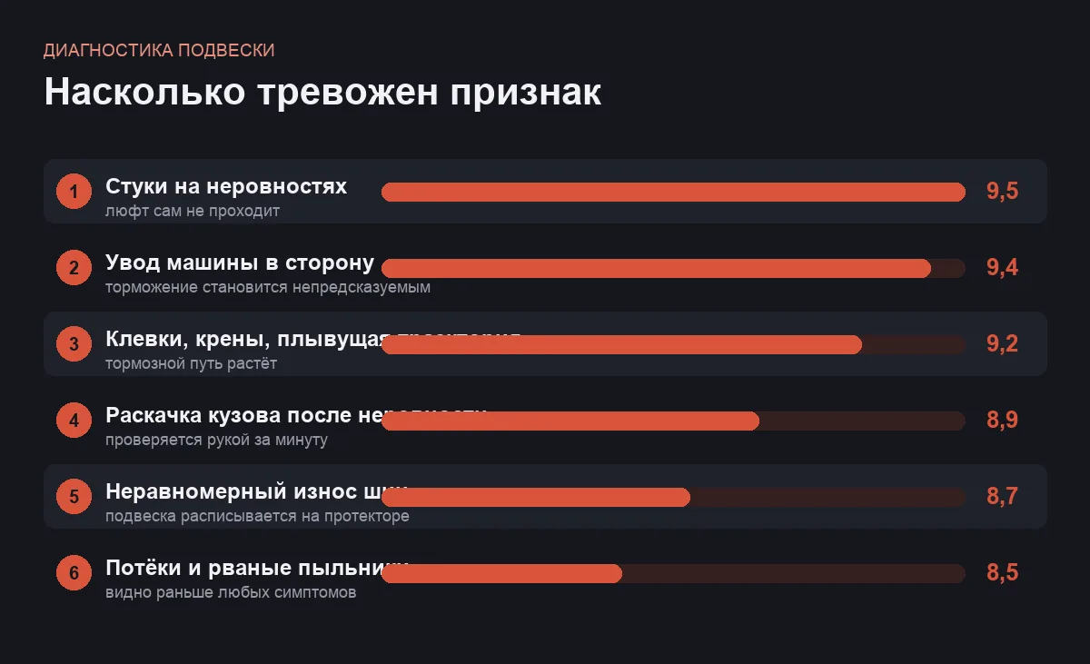 Диаграмма важности признаков проблем с подвеской