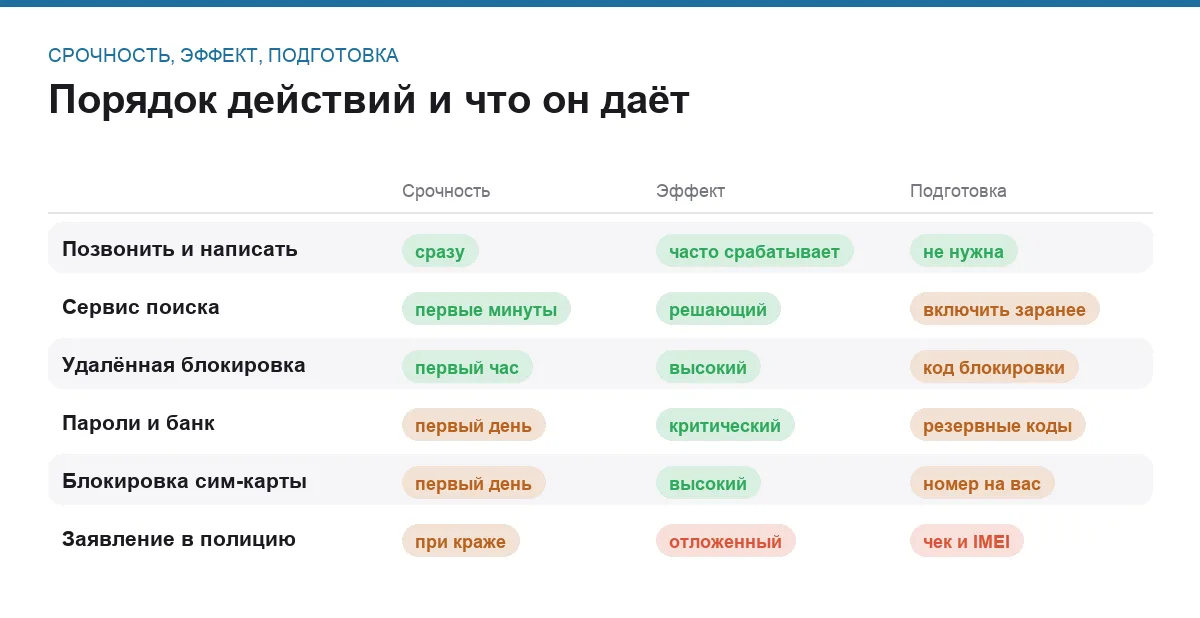 Инфографика: срочность действия, его эффект и нужна ли подготовка заранее