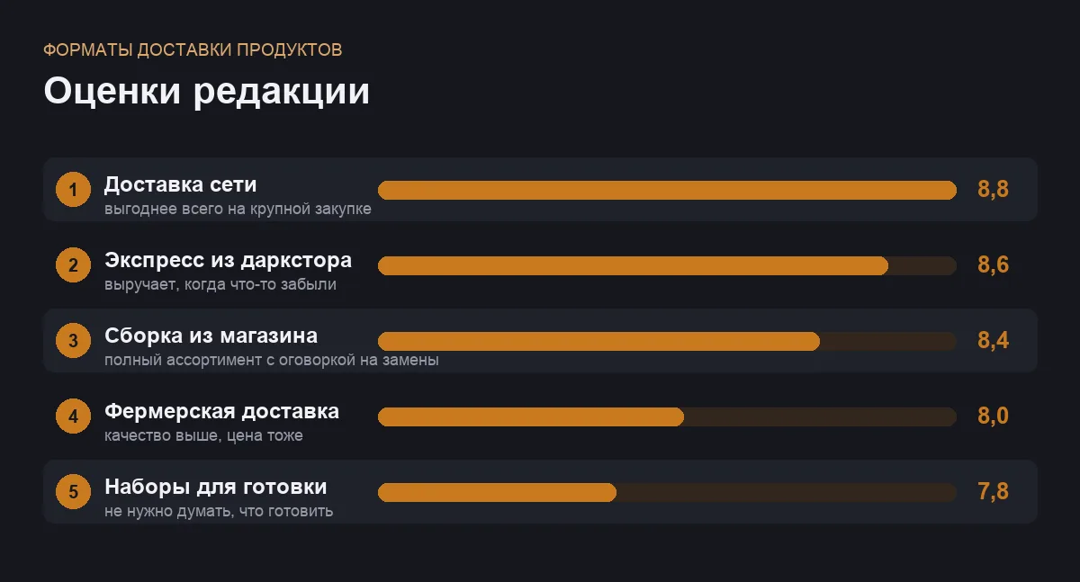 Диаграмма оценок форматов доставки продуктов