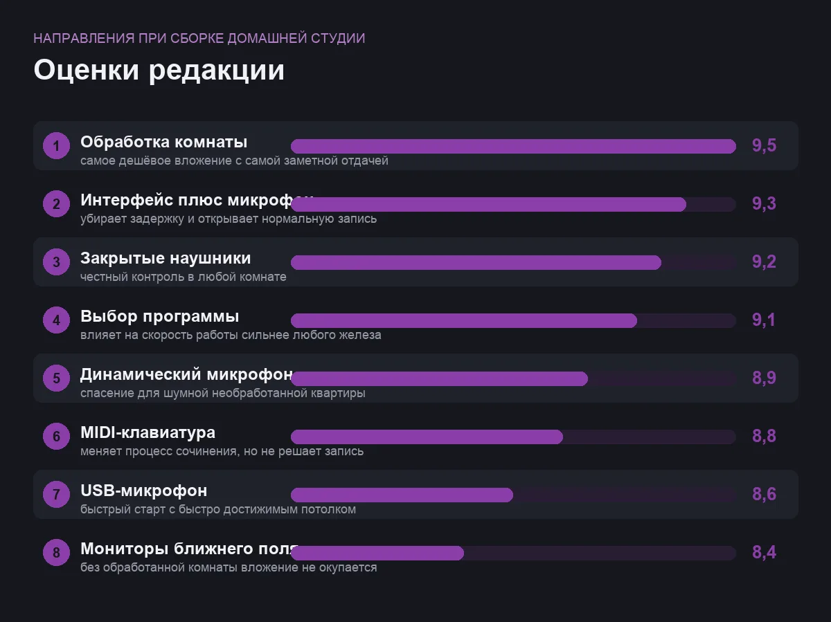 Диаграмма оценок восьми направлений при сборке домашней студии