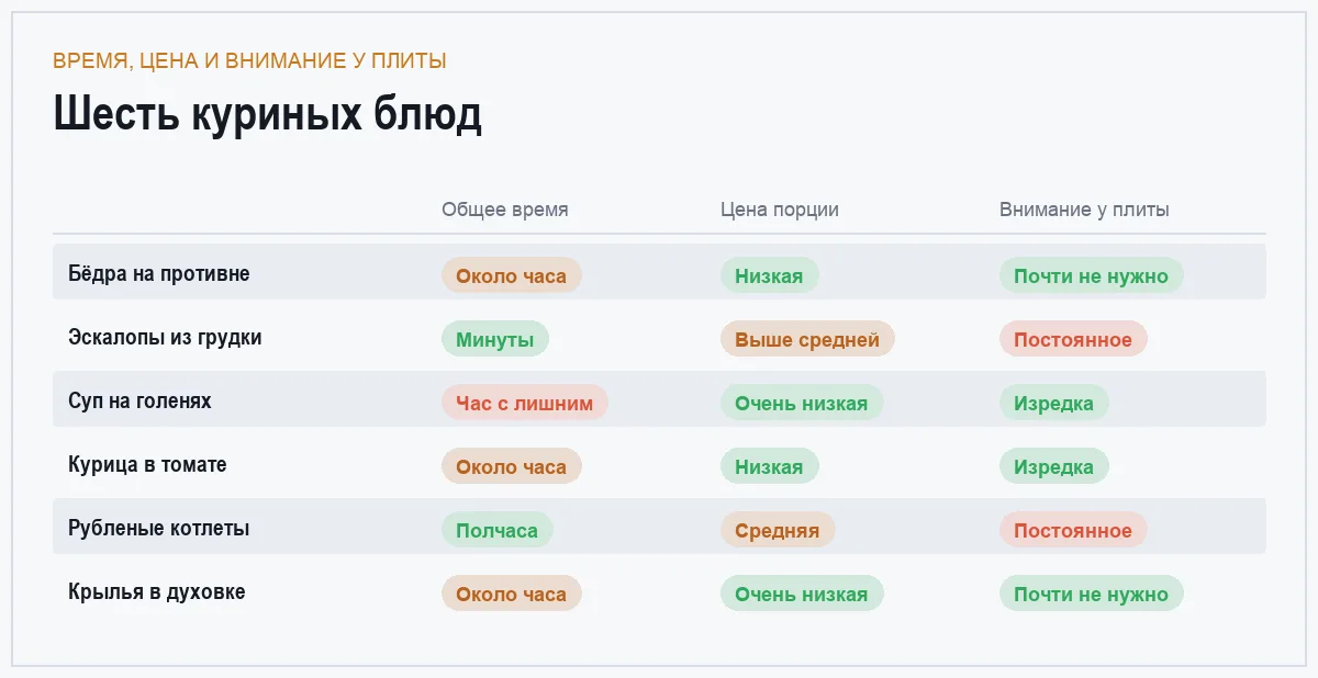 Сравнение шести блюд из курицы по затратам времени, стоимости порции и необходимому вниманию