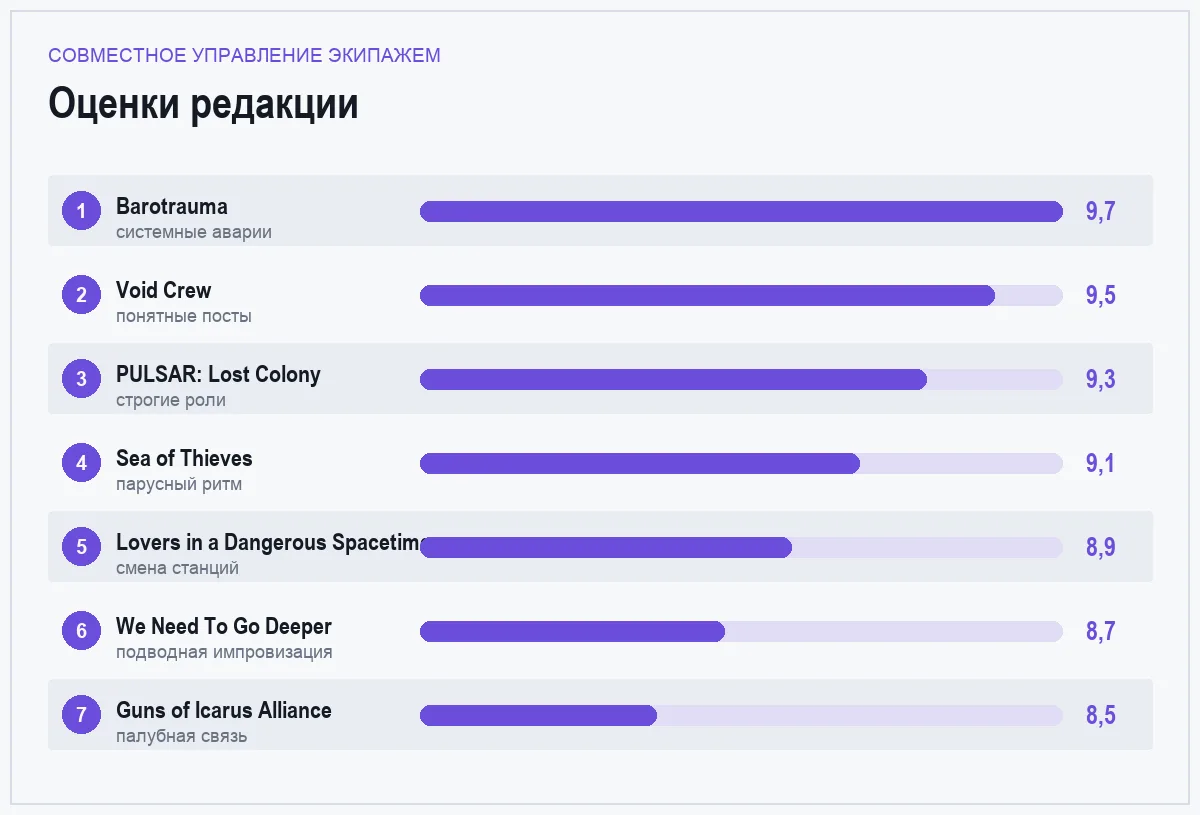 Диаграмма оценок семи игр про экипаж