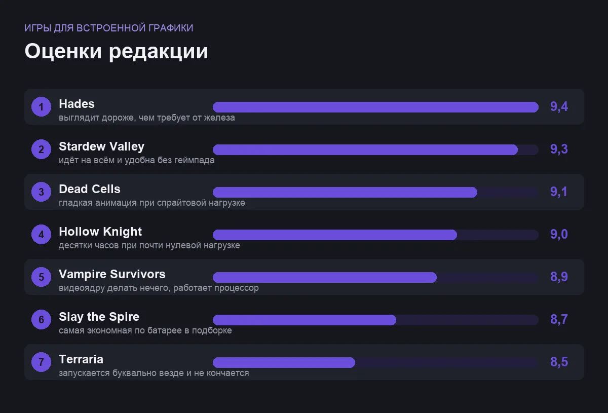 Диаграмма оценок семи игр для встроенной графики