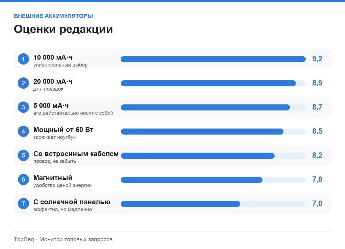 Диаграмма оценок типов внешних аккумуляторов